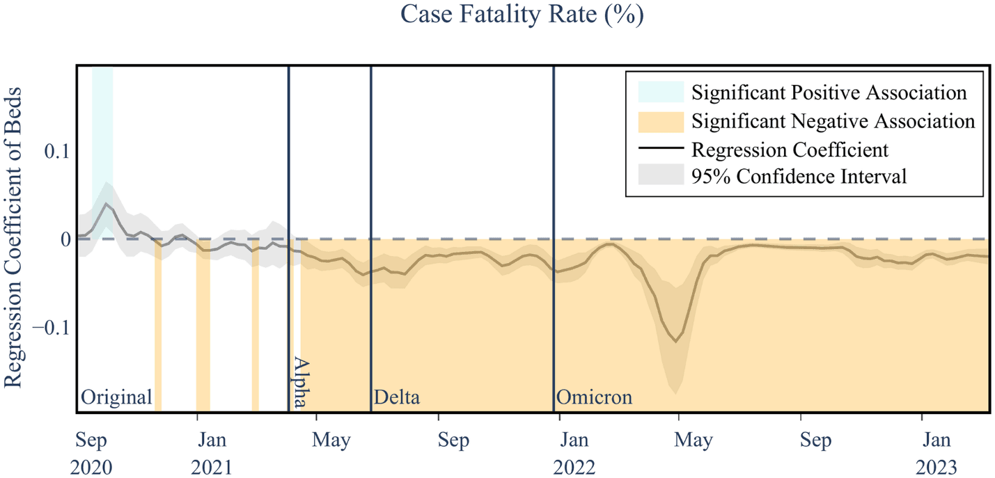 An example of the associations of the number of hospital beds (per 1,000) accessible in a county and the COVID fatality rate during the COVID-19 pandemic.