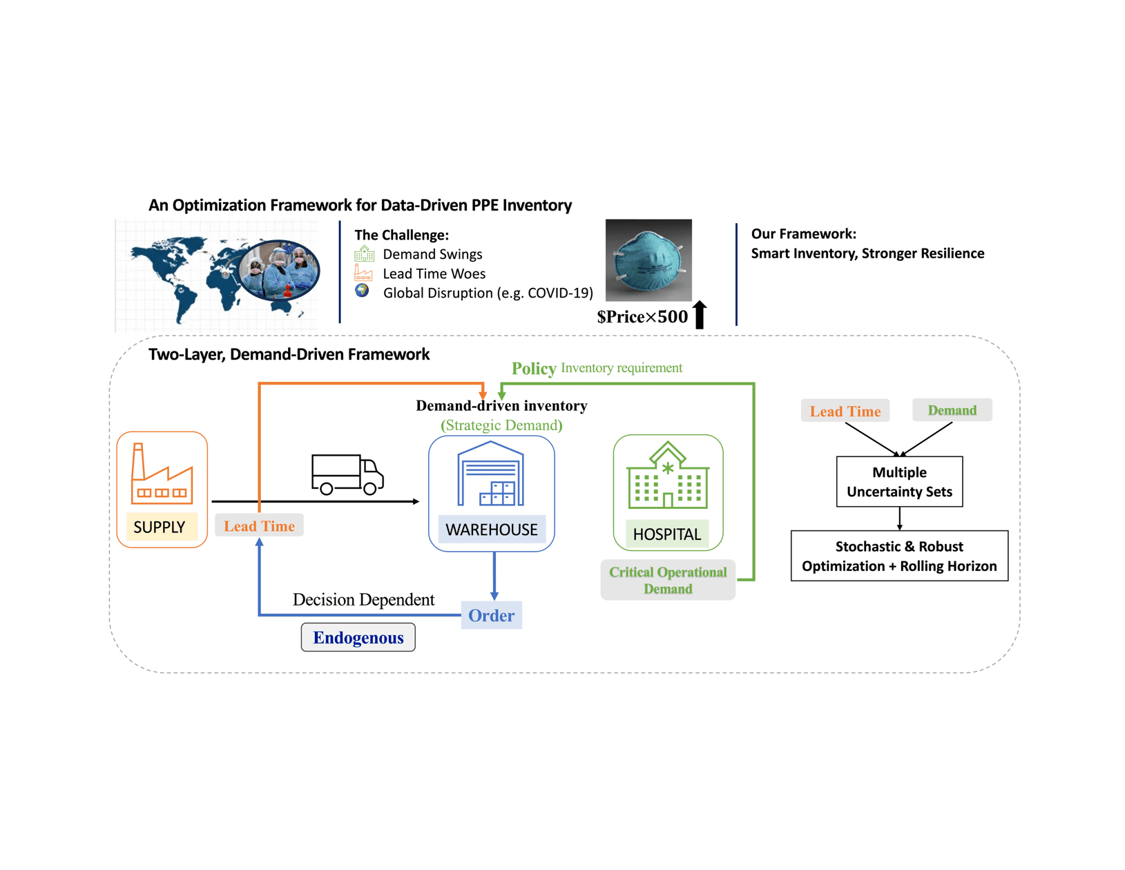 The framework adopts a two-layer, demand-driven structure that distinguishes between strategic inventory demand and critical operational demand in healthcare systems for PPE. It explicitly models both exogenous demand uncertainty and endogenous, decision-dependent lead time uncertainty using data-driven multiple uncertainty sets. A rolling-horizon stochastic through robust optimization approach is used to balance inventory cost, service performance, and system resilience under global PPE supply disruptions.