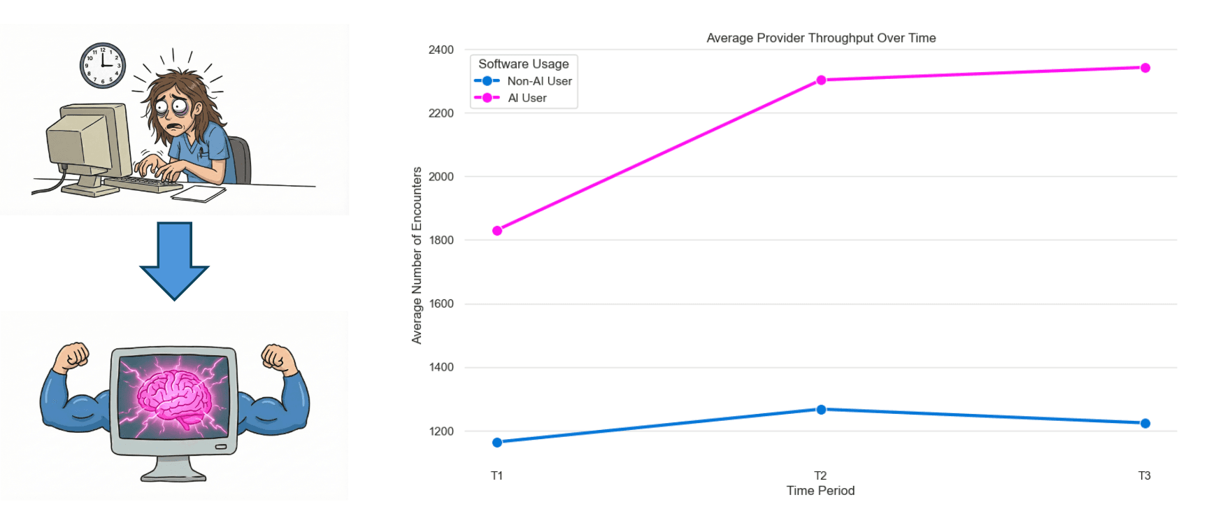 A preliminary look at AI scribe adoption in the workplace. Voluntary overall AI-early adopter productivity is contrasted with non-AI user overall productivity. T1 and T2 are the two consecutive 6-month periods before the AI rollout, whereas T3 is 6 months containing active AI users.