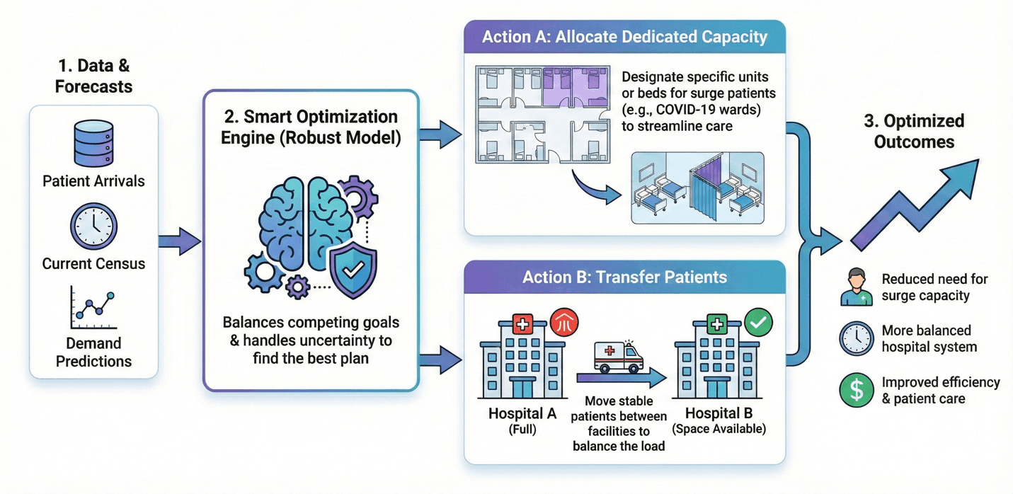 Schematics of data collection and forecasting to the user-interface dashboard to support hospital capacity management decisions.