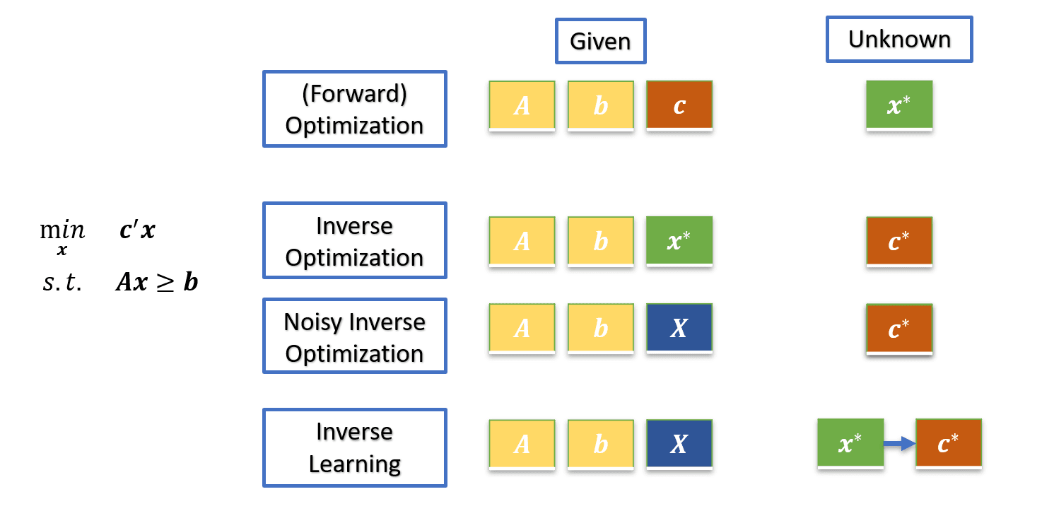 Various methods are available to recover a partially known linear optimization model.