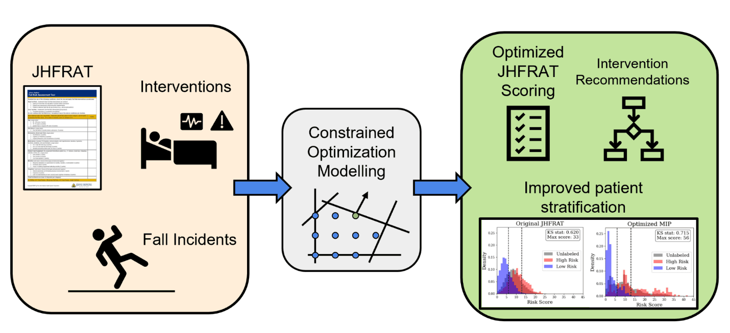 Abstraction of the data-to-decisions pipeline using Johns Hopkins Hospital data and novel constrained optimization modelling.