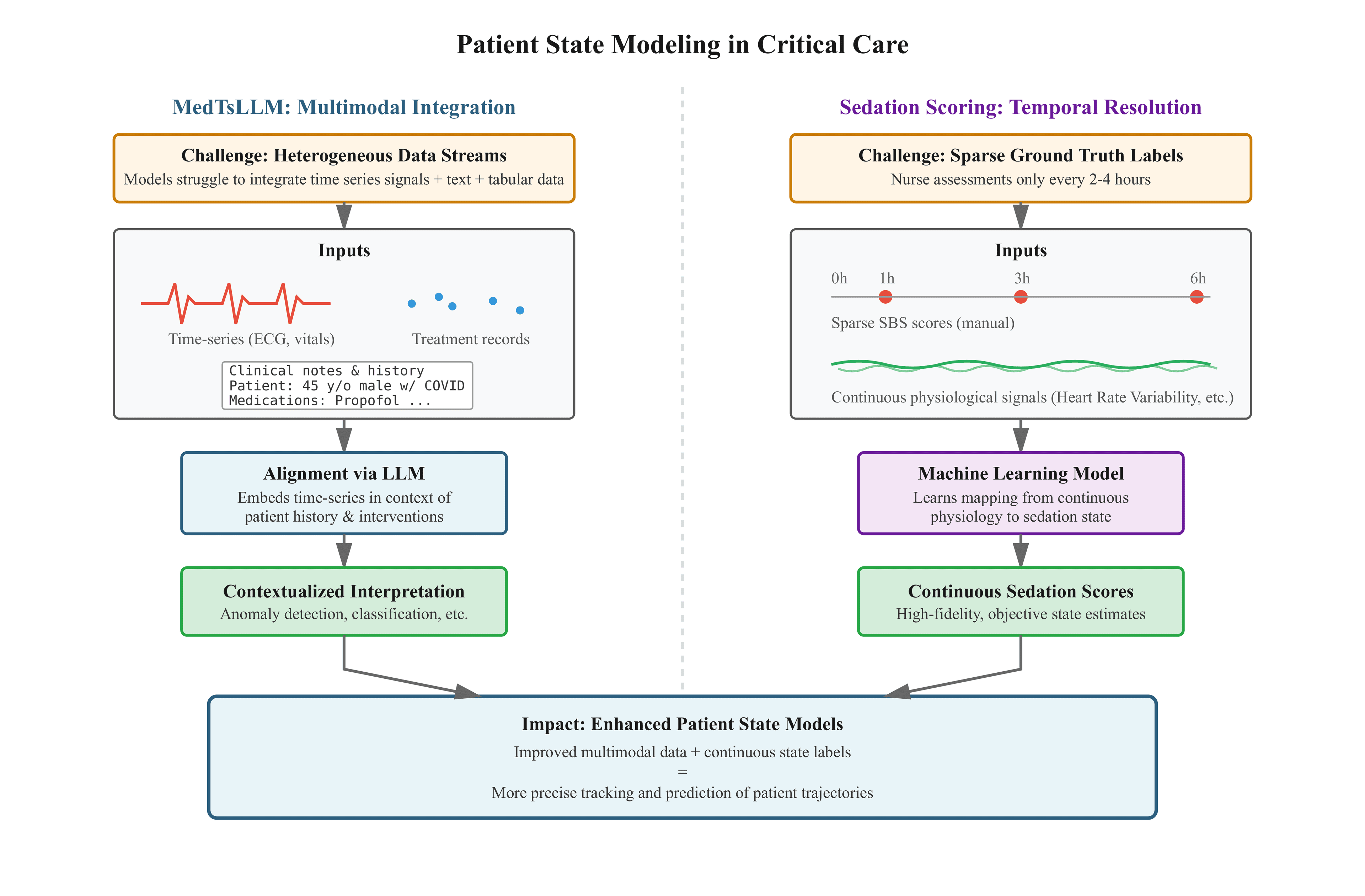 Conceptual framework showing two complementary approaches to improving patient state modeling in the ICU. The MedTsLLM framework (left) uses LLMs to align time-series physiological data with intermittent measurements stored in the patient's Electronic Health Record and clinical notes, while the sedation scoring approach (right) transforms sparse manual sedation level assessments into continuous objective measures using other available physiological signals, such as heart rate variability.