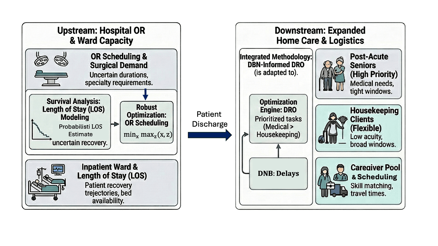 Integrated healthcare scheduling framework across the patient care pathway.* The upstream module models operating room (OR) scheduling and inpatient ward capacity under uncertainty in surgery duration and length of stay (LOS), using predictive models and robust optimization to coordinate surgical decisions and downstream bed availability under uncertainty. Patient discharge decisions generate demand for post-acute services in the downstream module, which captures home-care and related logistics. This module integrates long-term caregiver–client assignment and short-term assignment and scheduling decisions, accounting for time windows, travel times, service durations, breaks, and delay uncertainty propagation through a dynamic Bayesian network.