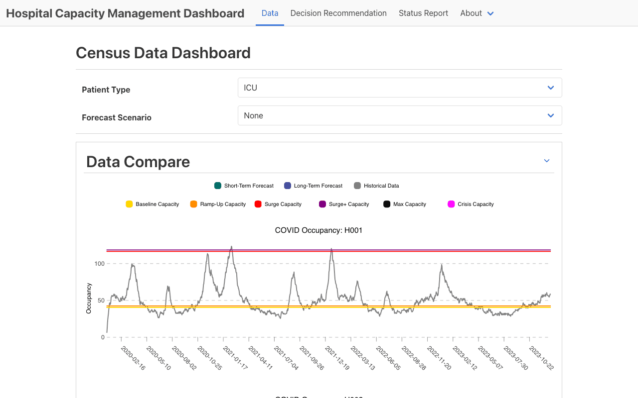 Hospital Capacity Management Dashboard