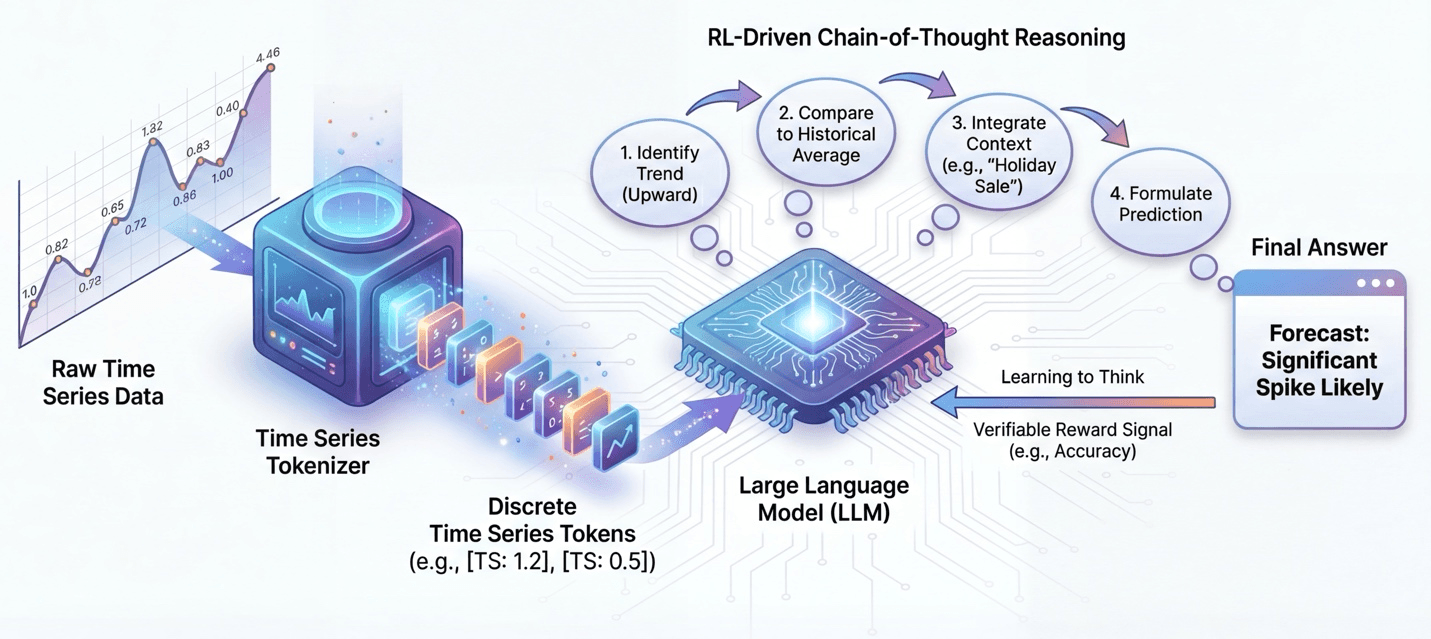 An overview of our work towards building Large Language Models (LLMs) that can analyze numerical time series data. First the time series tokenizer turns raw time series data into tokens that the LLM can understand, then the LLM performs chain-of-thought reasoning to help it come up with the final answer.